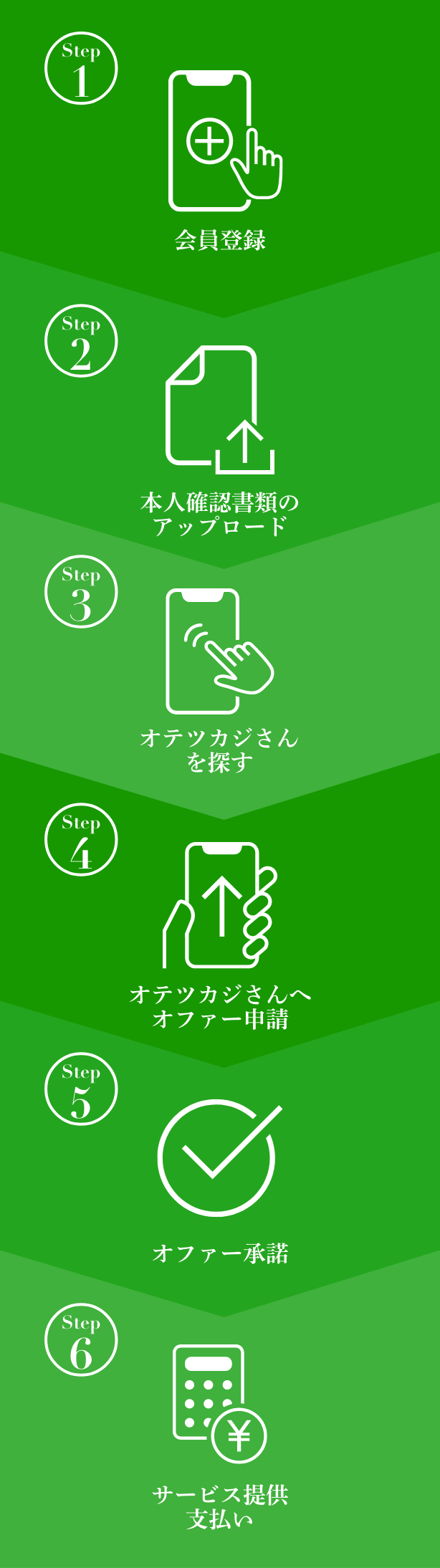 利用フロー